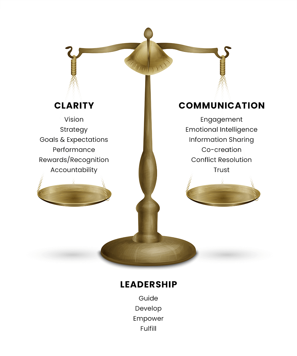 Leadership Scales